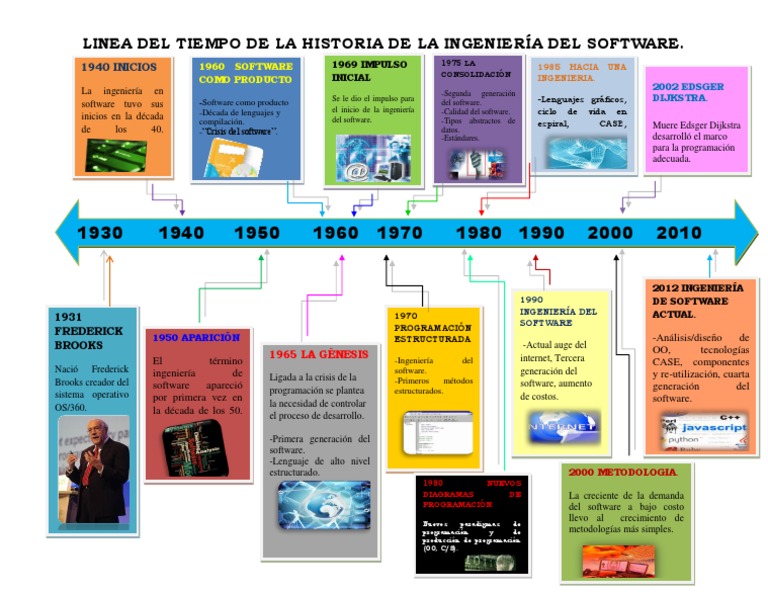 Linea Del Tiempo de La Ing Del Software
