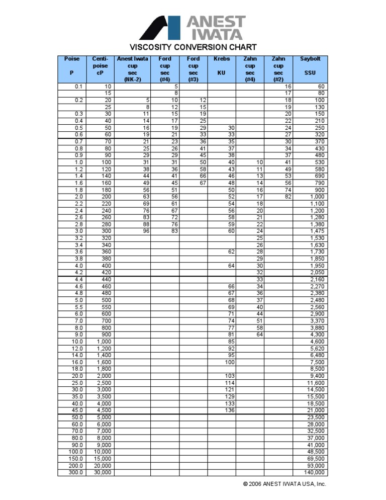 Gardner Viscosity Conversion Chart