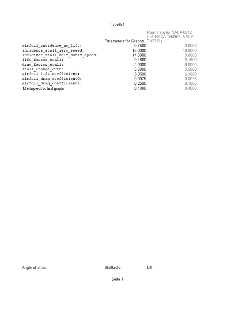 NACA 0012 Airfoil Parameters | PDF | Lift (Force) | Airfoil