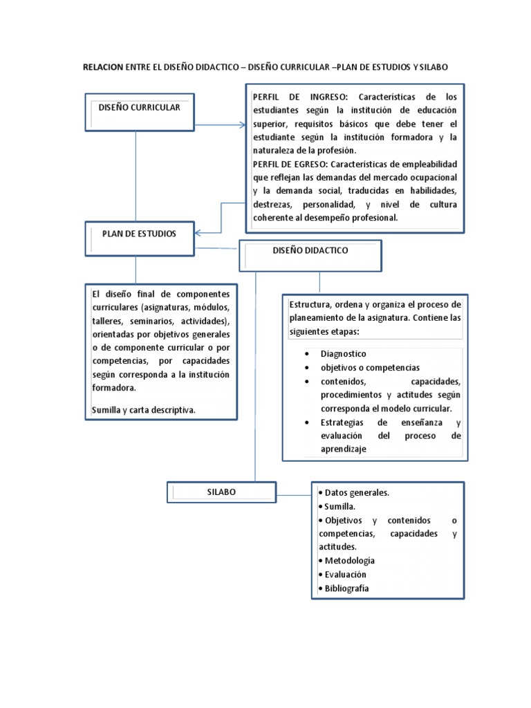 Diseño Didáctico y Curricular Efectivo | PDF | Plan de estudios ...