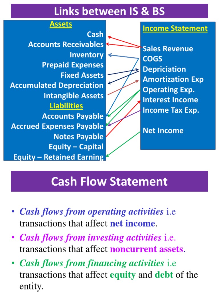 Links Between Income Statement and Balance Sheet | PDF | Finance ...