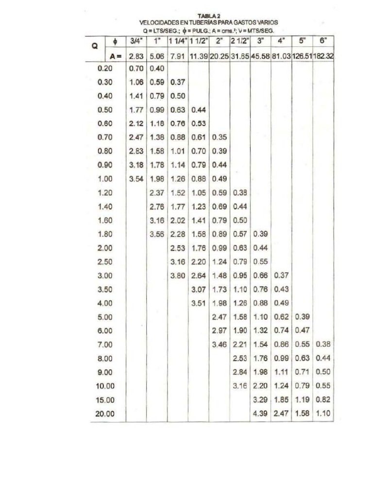 Velocity Table | PDF | Technology & Engineering