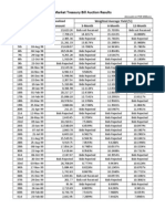 Market Treasury Bill Auction Results