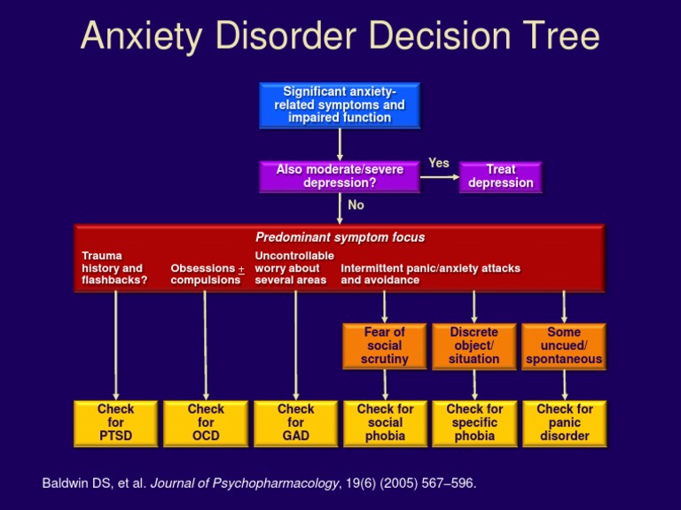 Anxiety Disorder Decision Tree