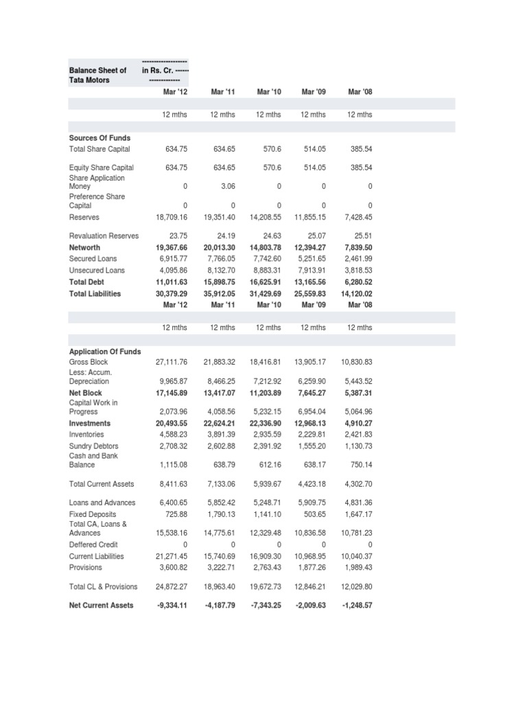 Tata Motors Standalone Balanve Sheet PDF Balance Sheet Loans