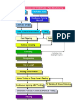 Steel Sheet Flat Rolled Steel: Process Route of Stainless Steel Welded Tube / Pipe Manufacturing