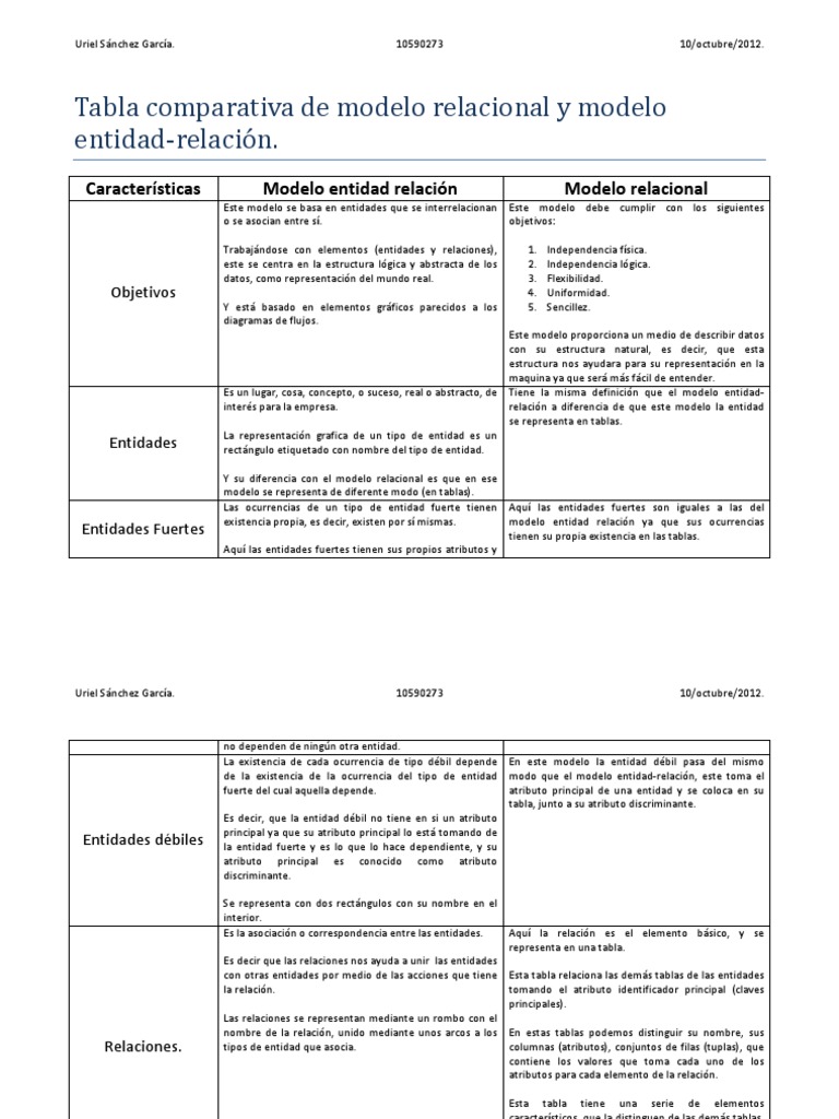 Tabla Comparativa de Modelo Relacional y Modelo Entidad | PDF | Enseñanza  de matemática | Informática y tecnología de la información