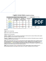 Cognitive System Matrix