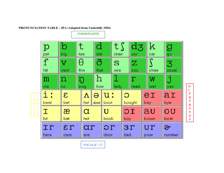 Phonetic Symbols AE | PDF