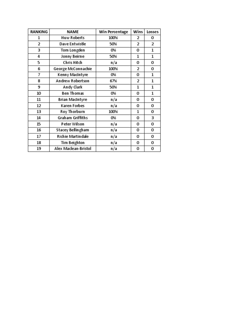 Player Rankings and Win Rates | PDF | Sports & Recreation