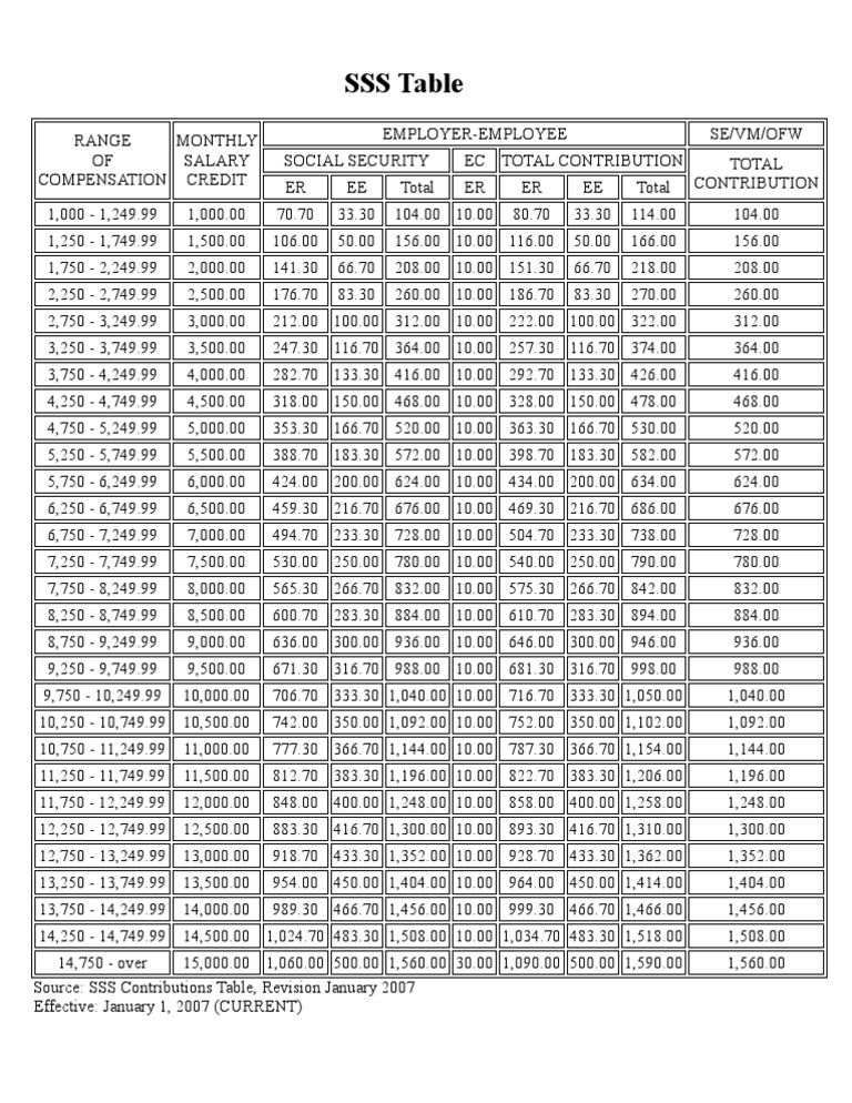 SSS Table Social Security Government Related Organizations