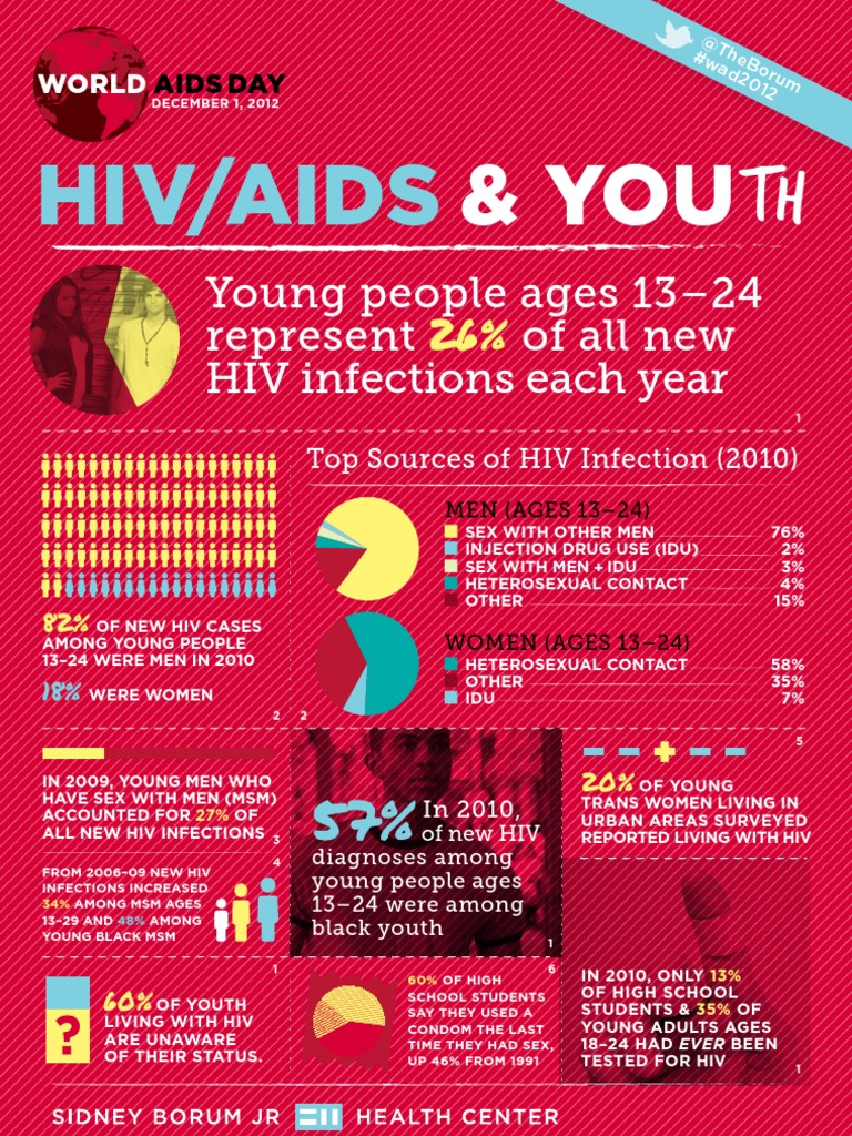 World AIDS Day 2012: HIV/AIDS & Youth Infographic