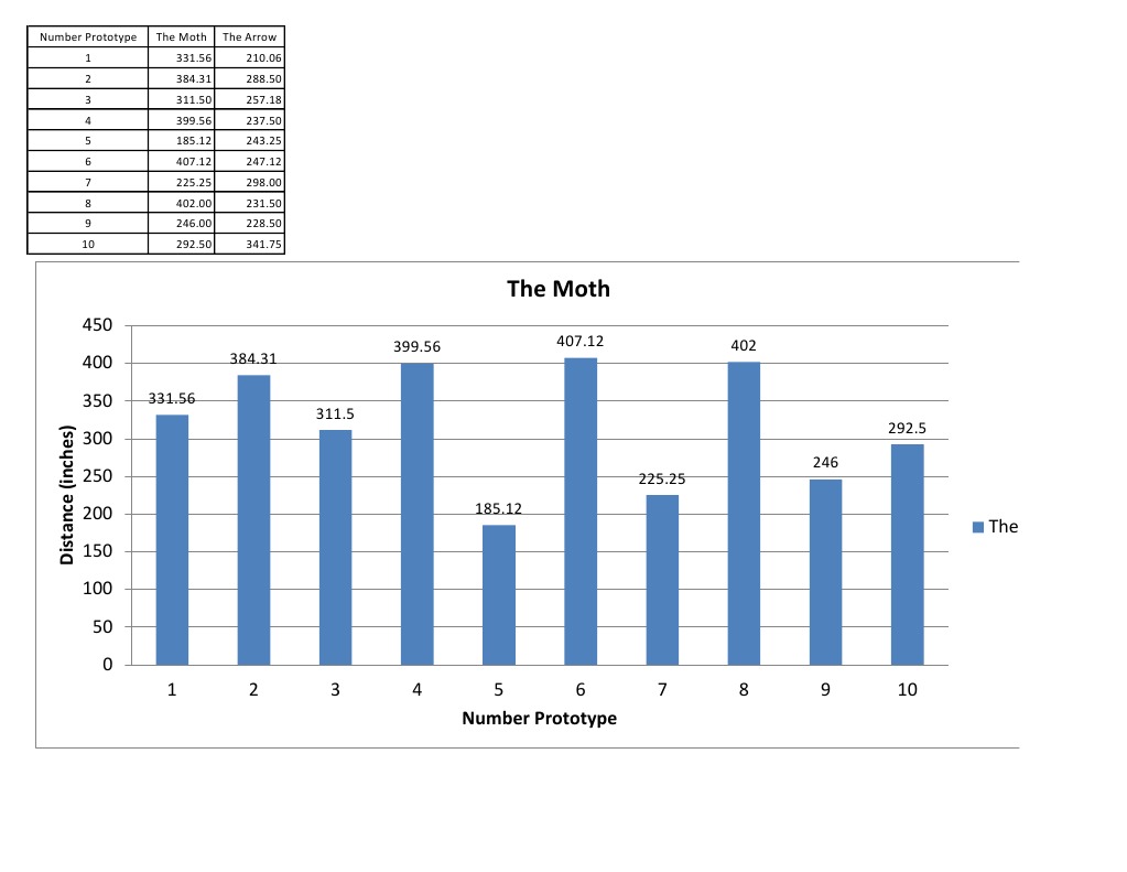 Moth Bar Graph | PDF | Games & Activities