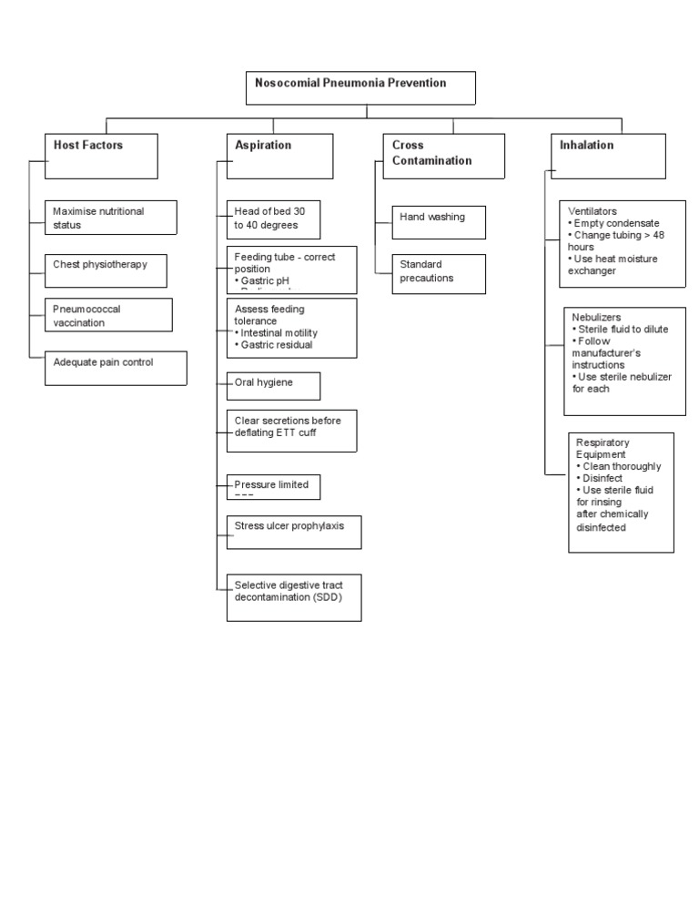 Nosocomial Pneumonia Prevention Guide | PDF