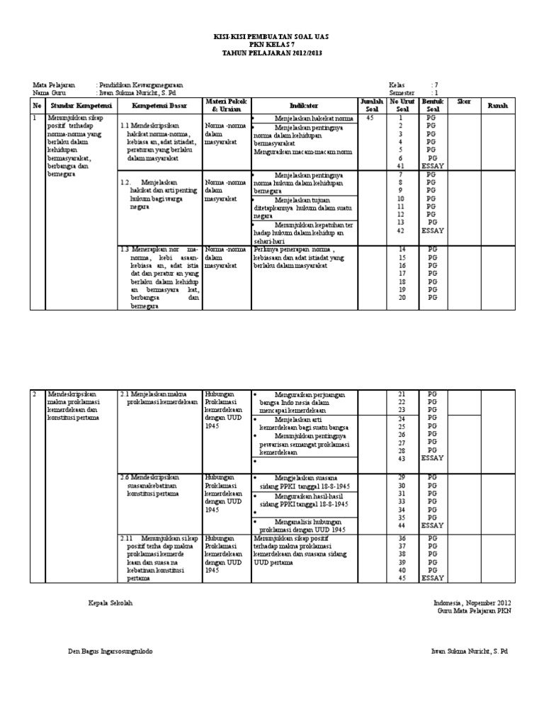 KISI-KISI SOAL UAS PKN SEMESTER GANJIL SMP KELAS 7,8,9