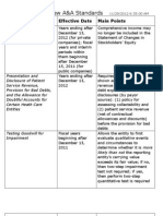 Summary of Recent Accounting and Auditing Standards (with effective dates and salient points)