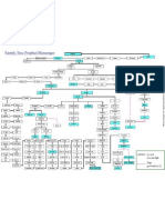 Family Tree of Prophets