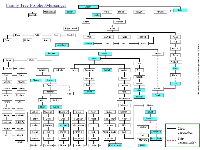 Family Tree of Prophets | Prophets And Messengers In Islam | Islamic