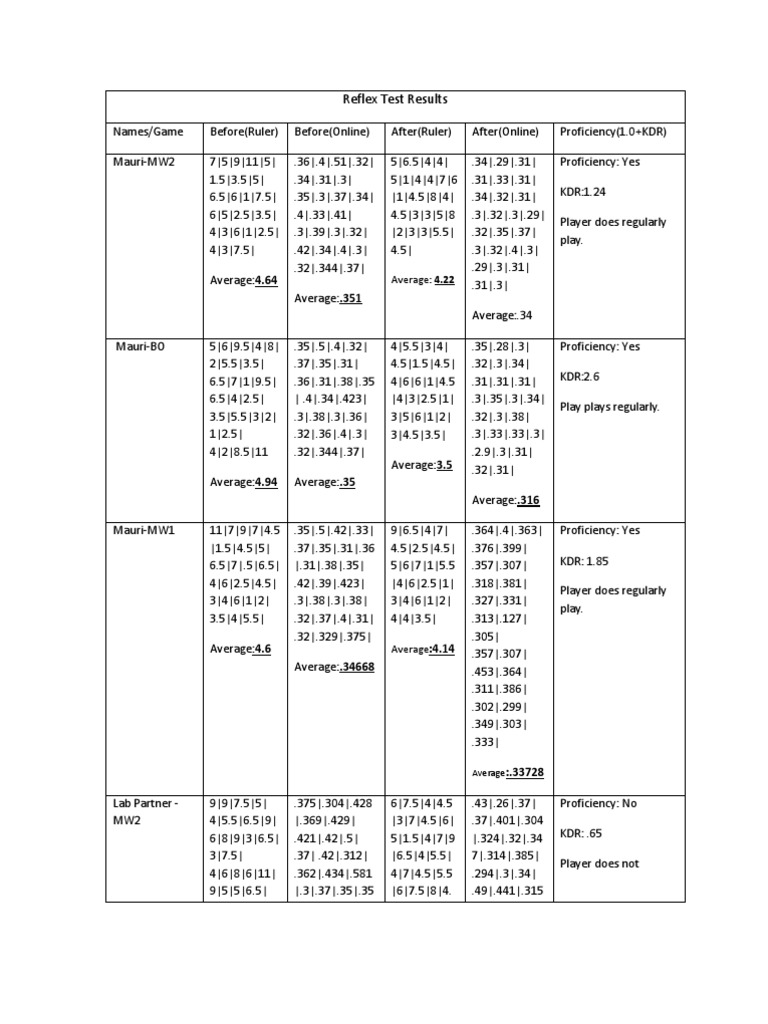 Reflex Test Results | PDF
