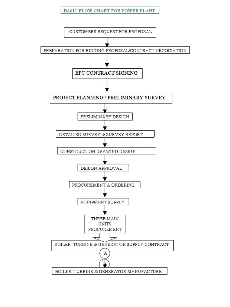Power Plant EPC Workflow Overview | PDF