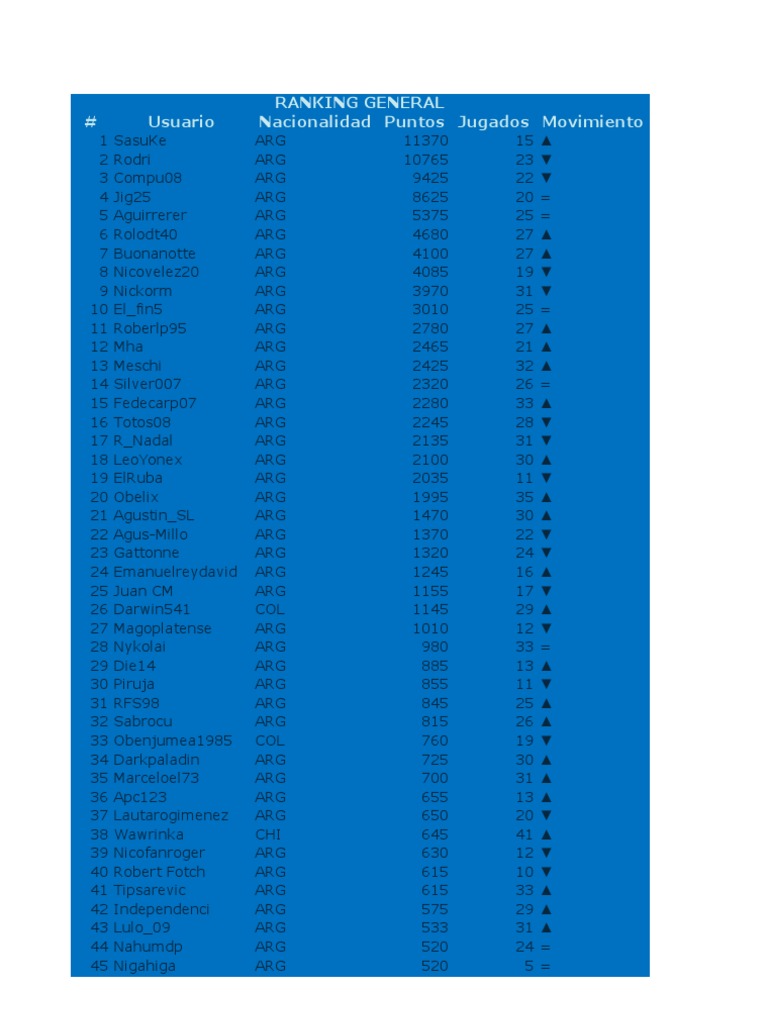 Ranking de Puntos de Rating ARG | PDF