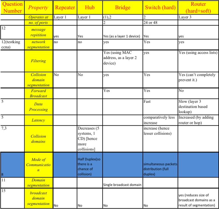 Difference Between Router Switch Bridge Repeater and Hub PDF