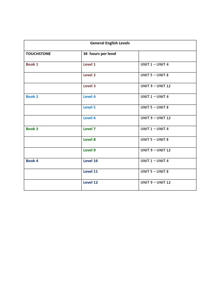 English Levels Overview by Touchstone | PDF