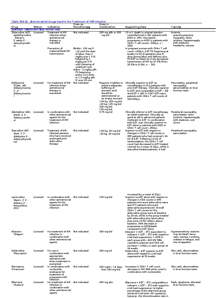 Antiretroviral Drugs for HIV Treatment | PDF | Management Of Hiv/Aids ...