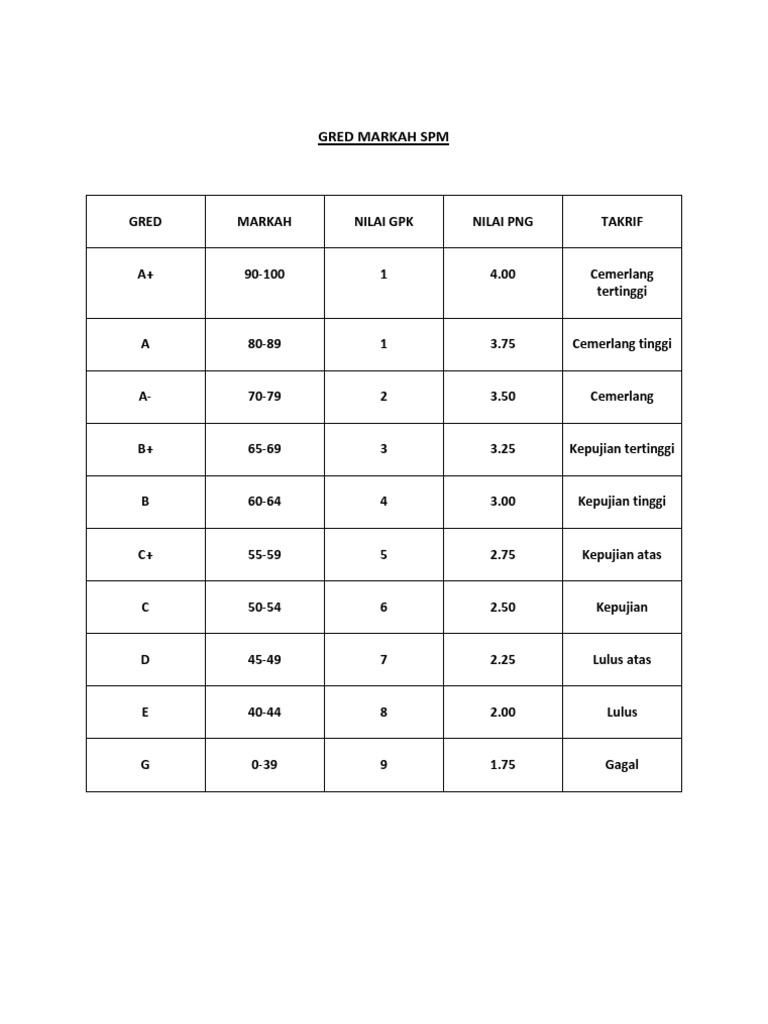 Gred Markah Spm Pdf