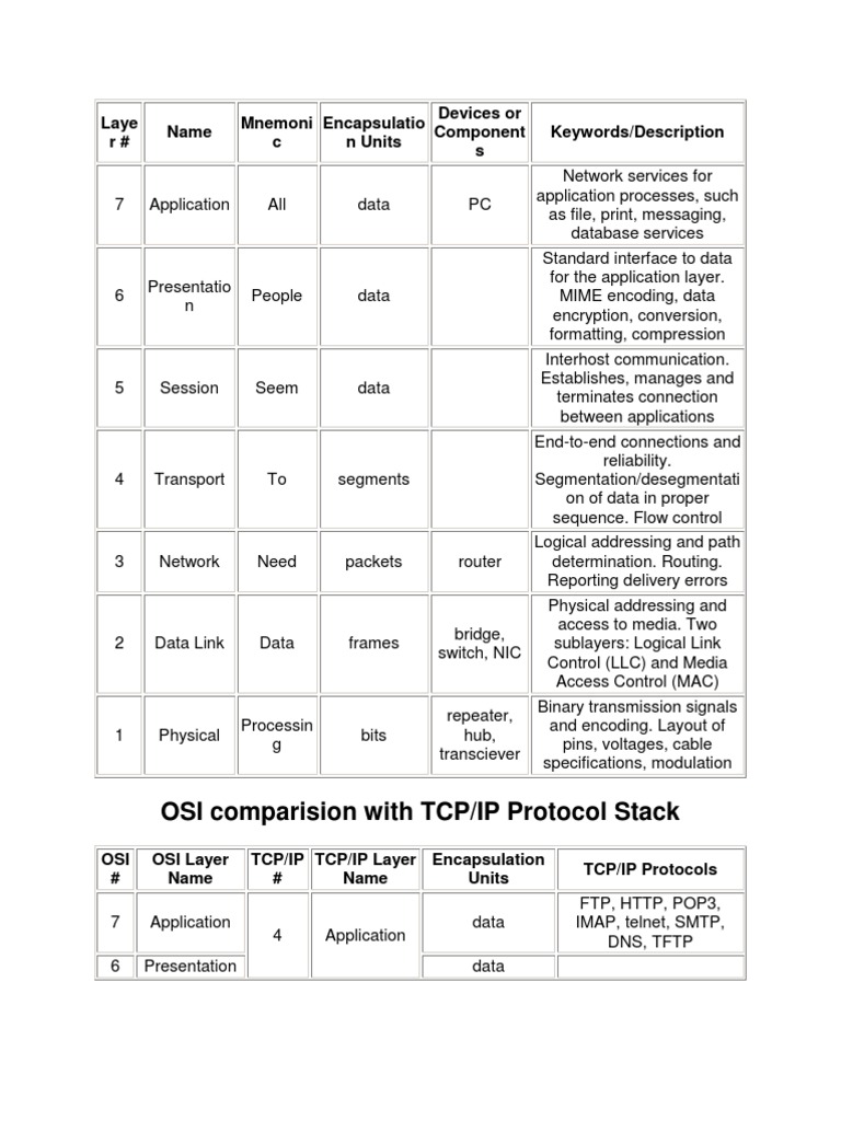 OSI Comparision With TCP/IP Protocol Stack | PDF