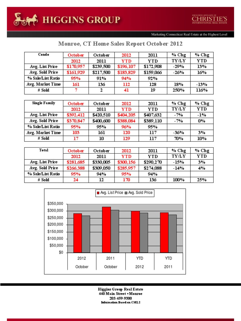 Monroe Home Sales Report October 2012 | PDF