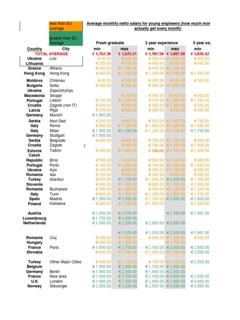 Average Salaries For Engineers in Europe | PDF | Taxes | Salary