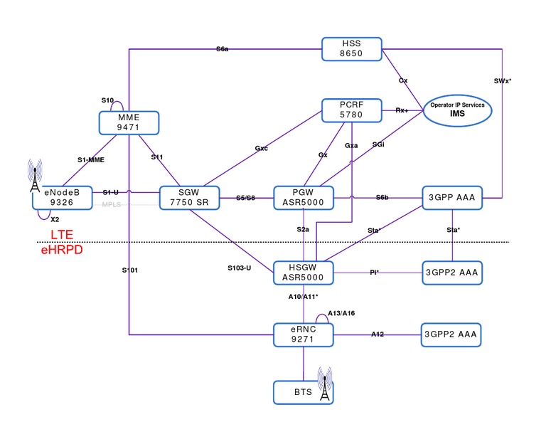 Lte Ehrpd Arch | PDF | Computers