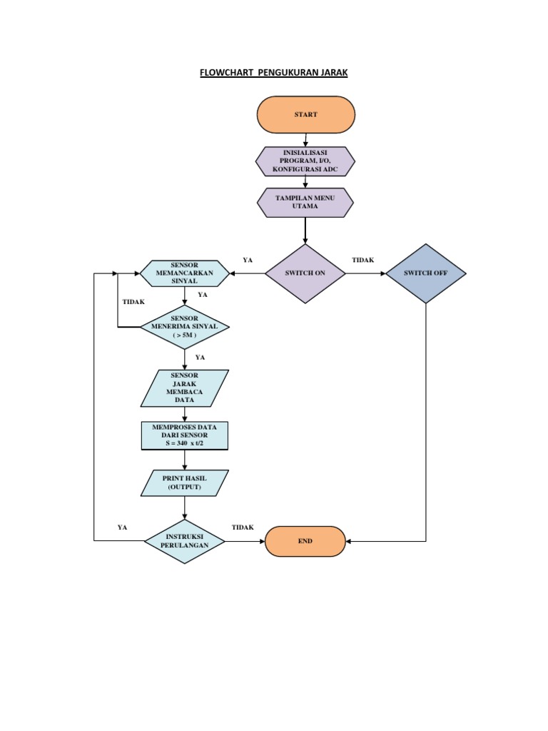 Flowchart Pengukuran Jarak Sensor | PDF