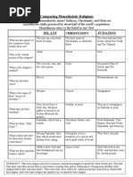 Monotheistic Religions Comparison Table | PDF | Monotheism | God
