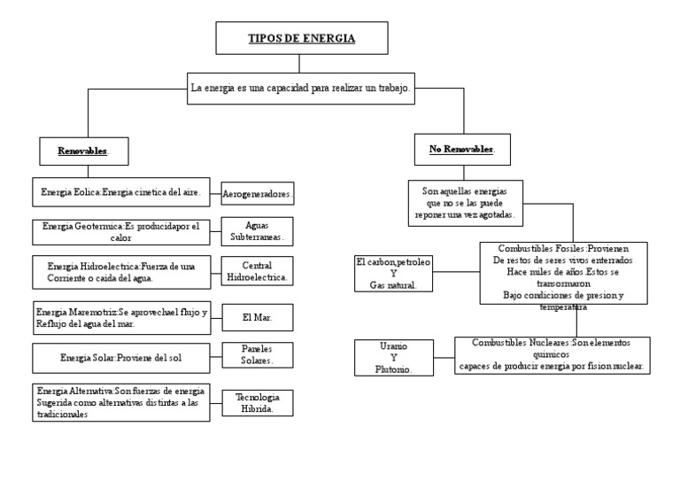Mapa Conceptual Tipos de Energia PDF