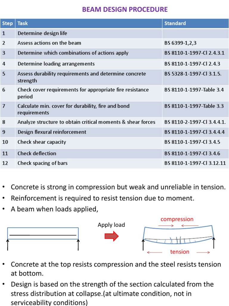 Design of Beams to BS 8110 Beam (Structure) Stress (Mechanics)