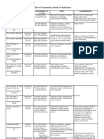 Table of Commonly Used IV Solutions