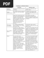 Interfaces Vs Abstract Classes Feature Interface Abstract Class