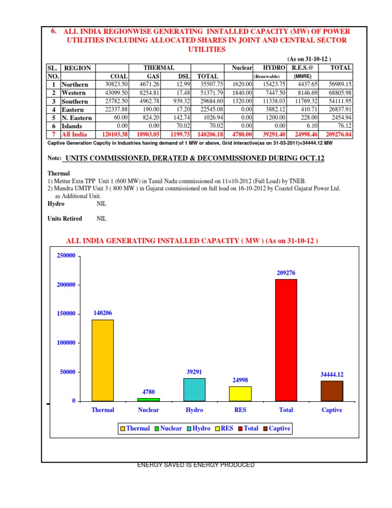 All India Regionwise Generating Installed Capacity (MW) of Power ...