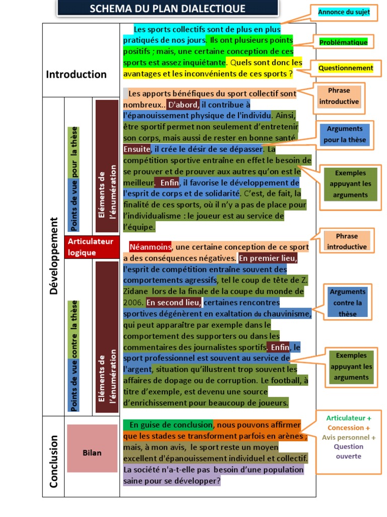 Schema Plan Dialectique Pdf