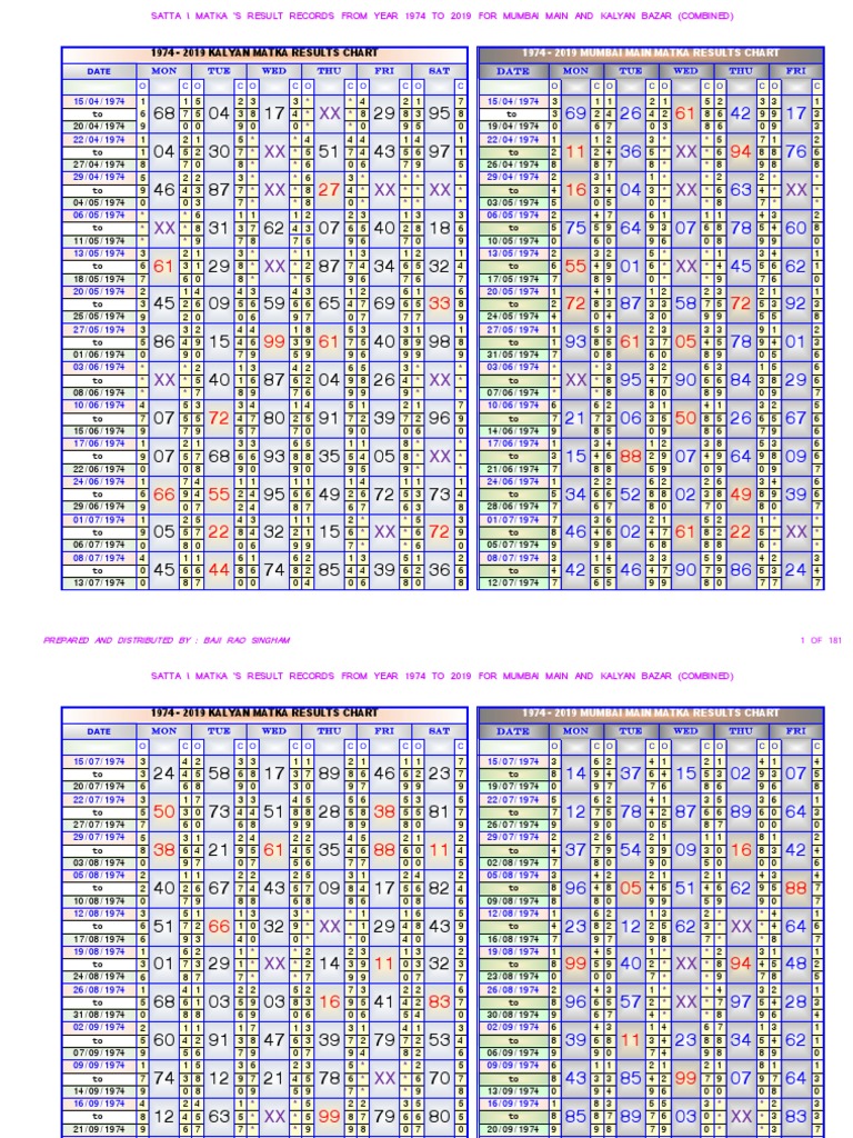 Satta \ Matka's Kalyan & Mumbai Main Results Records From Year 1974