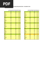 OS (Operating System) Share - Smartphone Sales