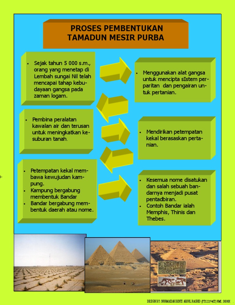 Infografik Proses Pembentukan Tamadun Mesir Purba Pdf