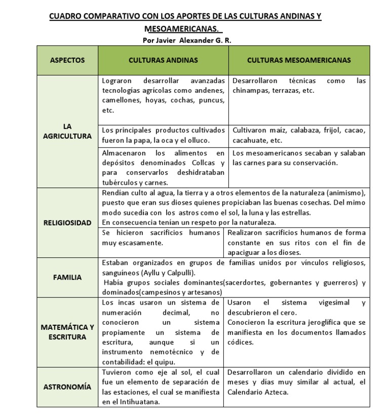 Cultura Andina y Mesoamericana