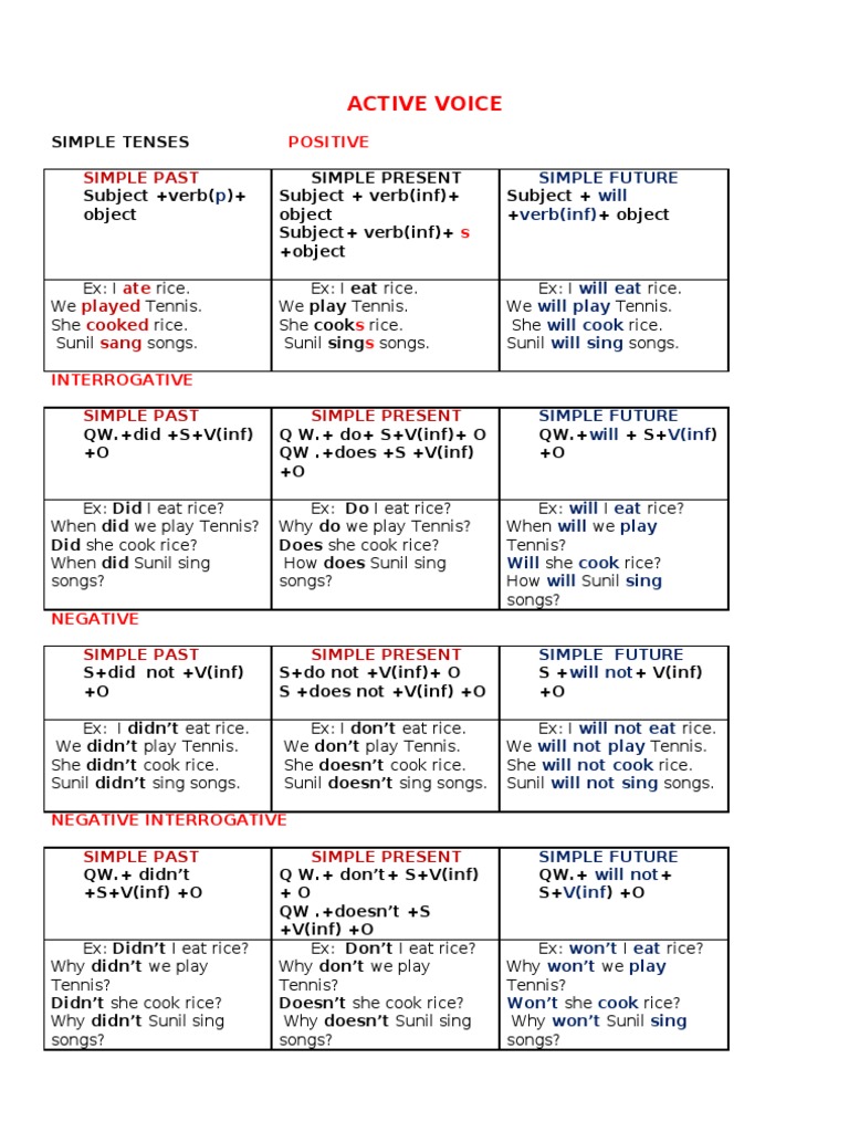 tenses verb perfect grammar