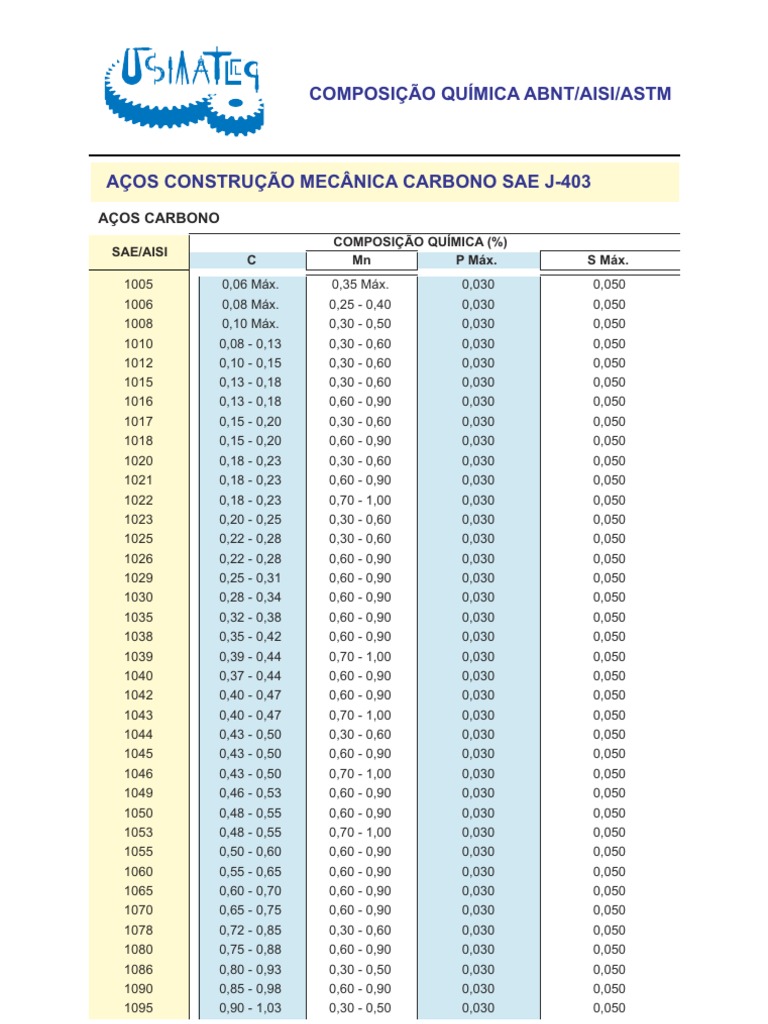 Composição Química Abnt/Aisi/Astm: Aços Carbono | PDF