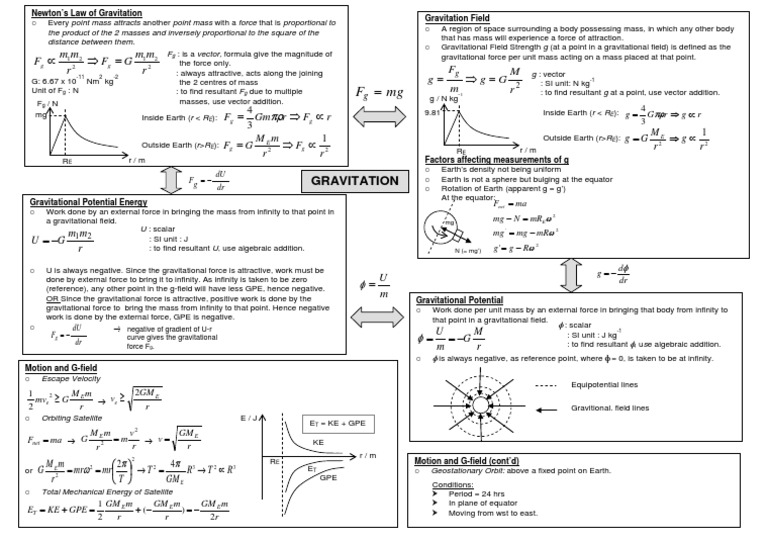H2 Physics Gravitation Summary | PDF | Mass | Gravity
