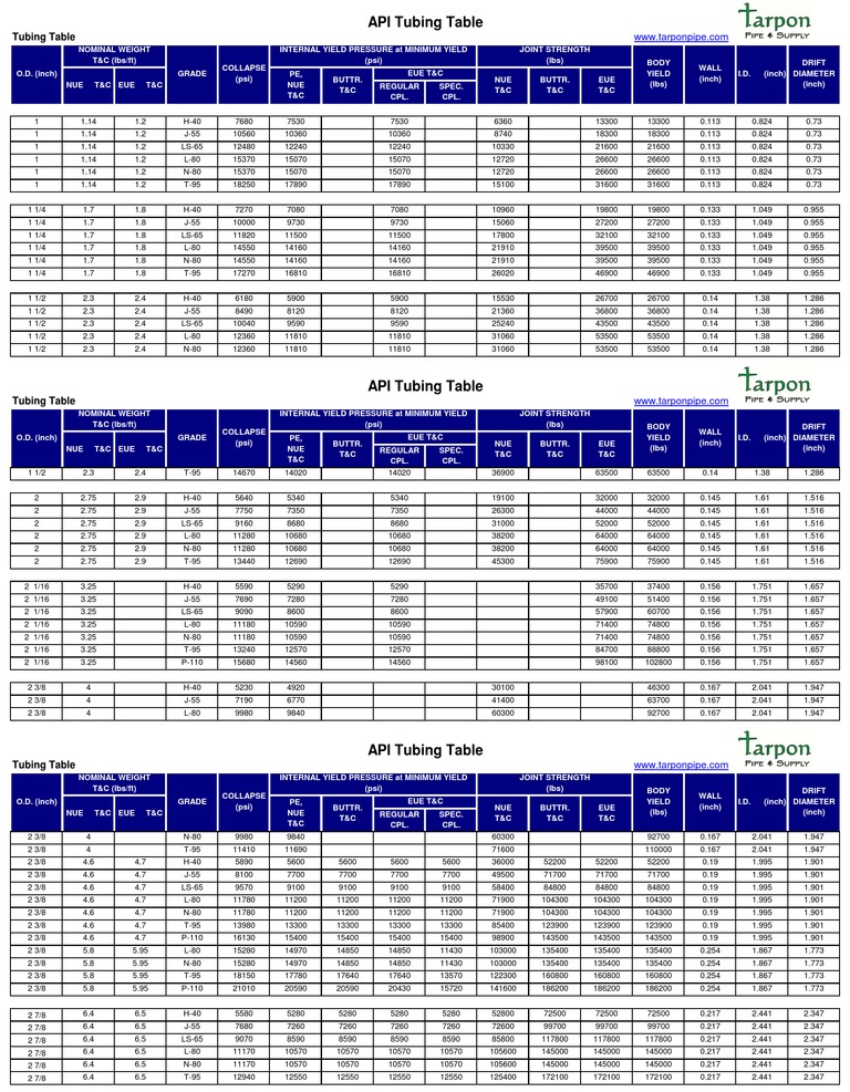 API Tubing Specifications A Comprehensive Table of Nominal Dimensions
