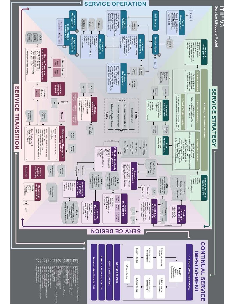 Itil v3 Map | PDF